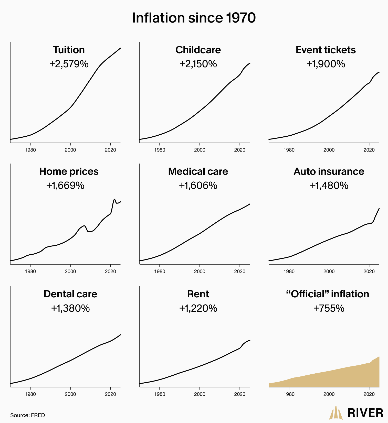 Nine panels compare price increases since 1970 for tuition, childcare, event tickets, housing, medical and dental care, auto insurance, rent, and overall inflation.
