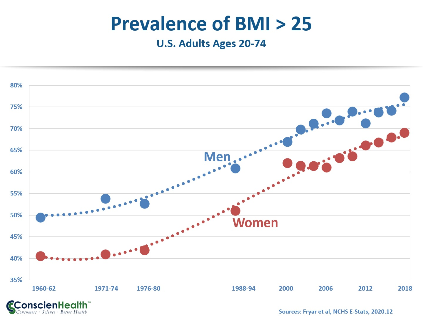 Chart shows BMI above 25 becoming more prevalent among both men and women in the United States between 1960–62 and 2018.